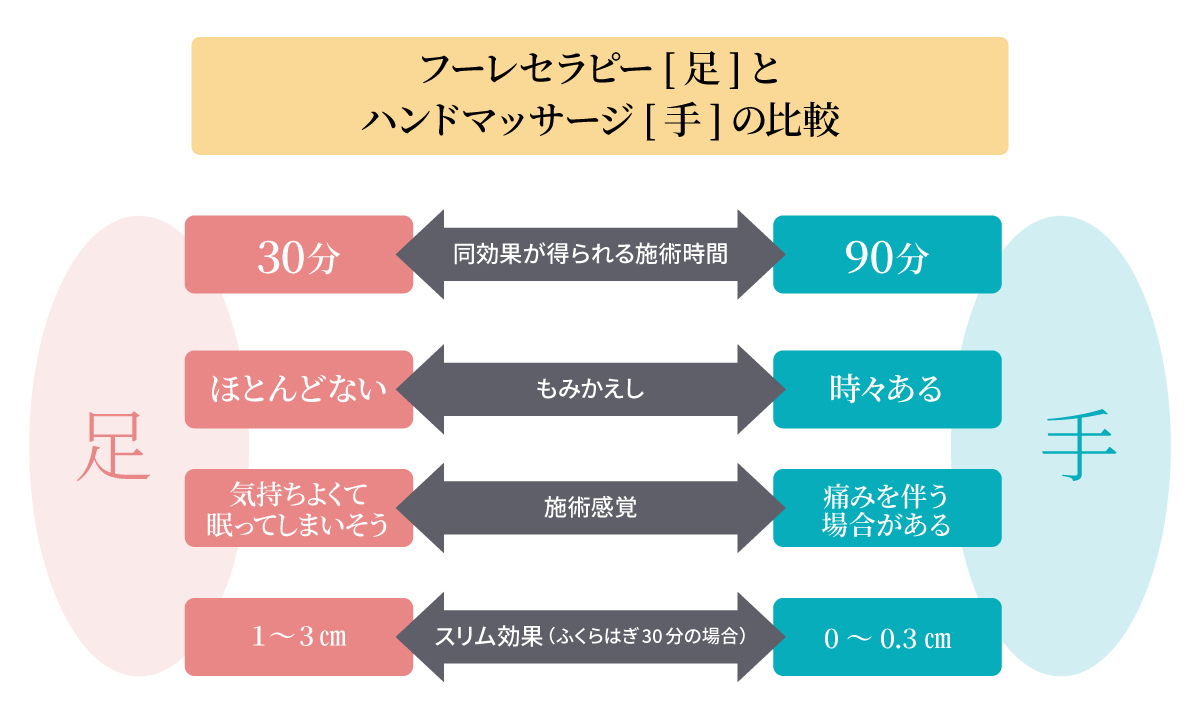 フーレセラピー（足）とハンドマッサージ（手）の比較